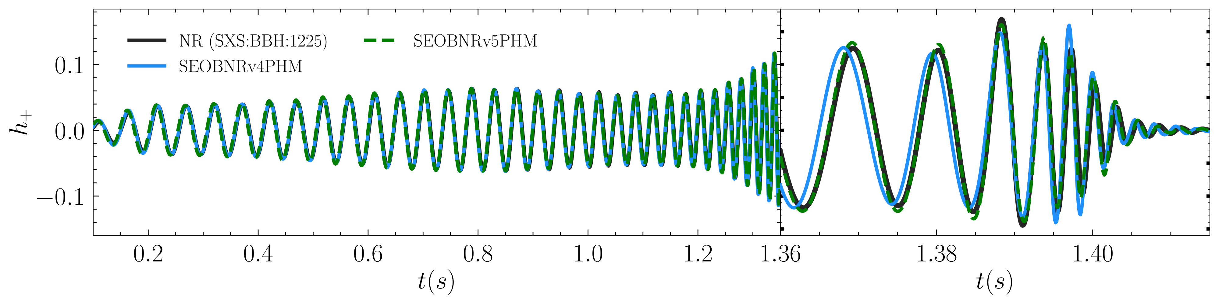 Gravitational waveform from a binary black hole merger