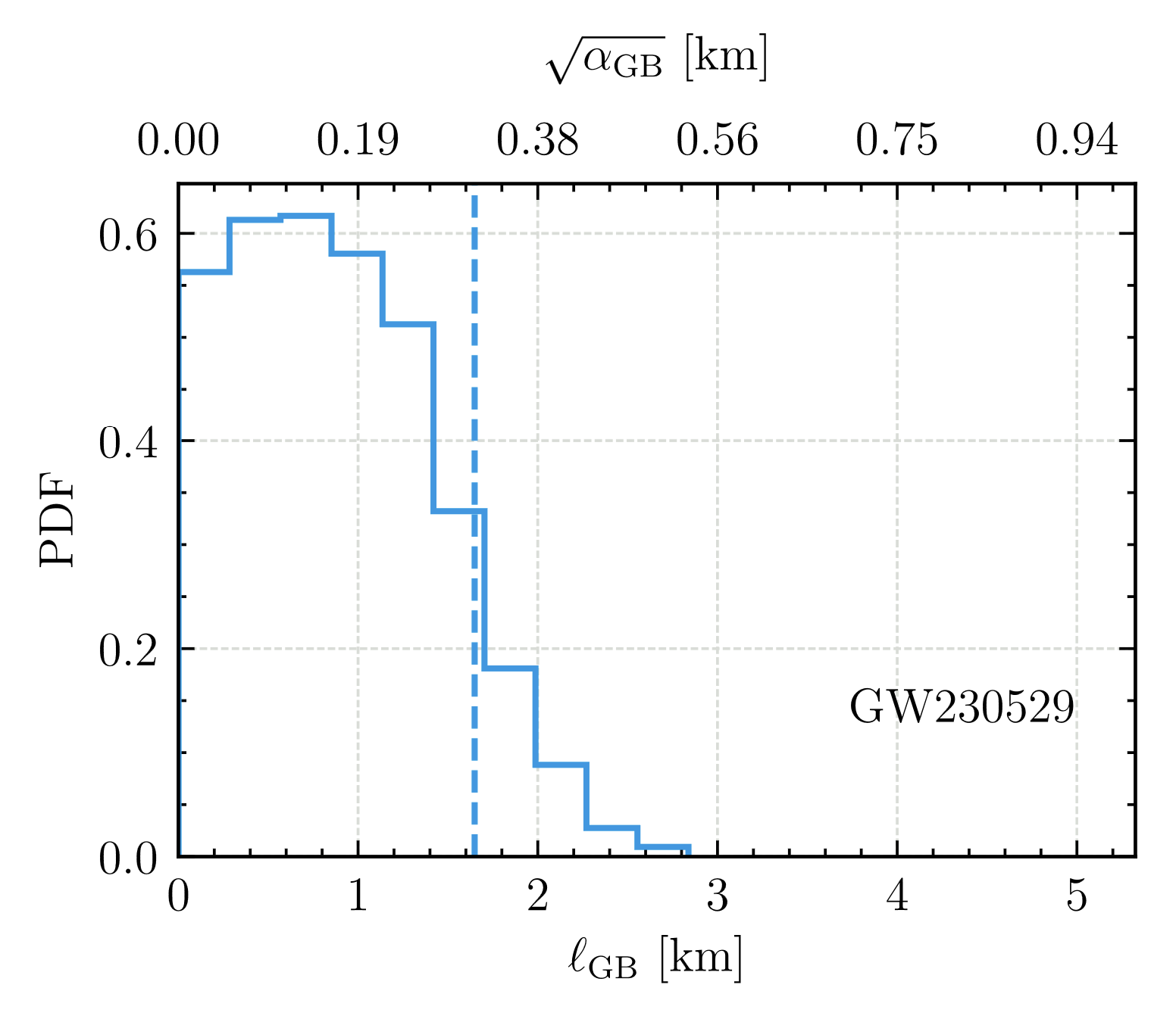 Constraint on the Einstein-scalar-Gauss-Bonnet length scale