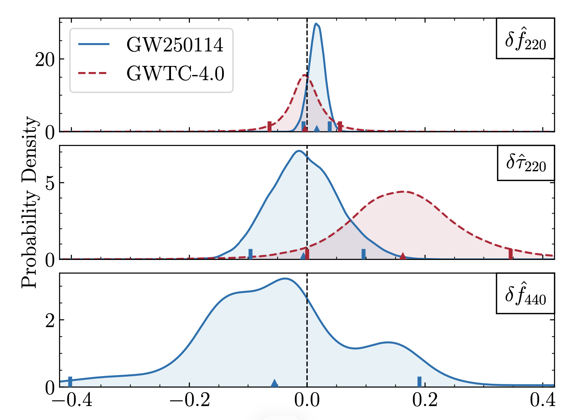 Quasi-normal-mode deviation constraints from GW250114