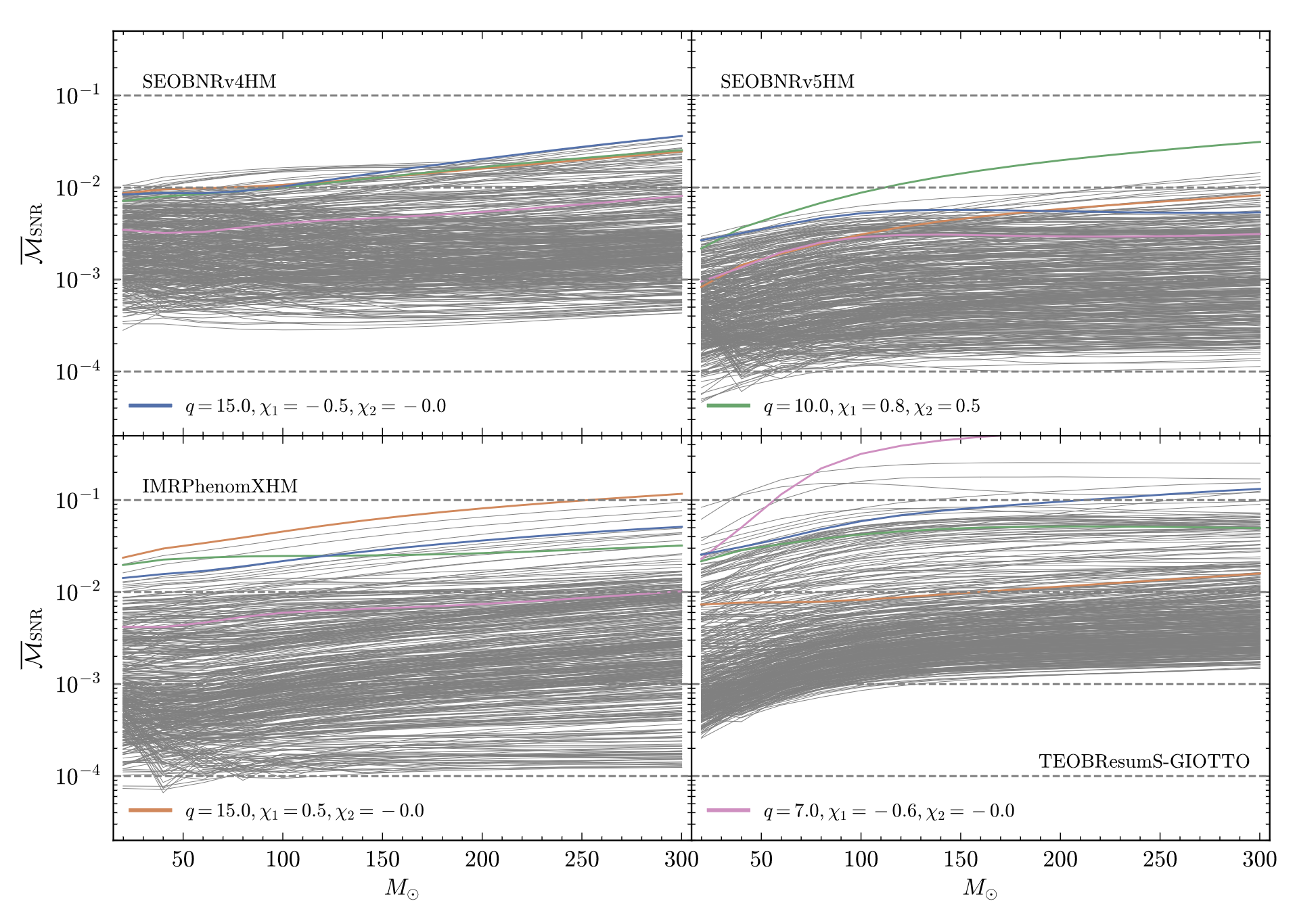 SEOBNRv5HM accuracy compared with other waveform models